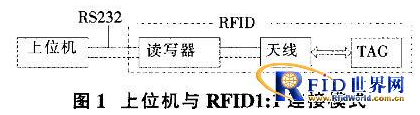 基于VB界面RFID读写器的软件是怎样设计的,基于VB界面RFID读写器的软件是怎样设计的,第2张
