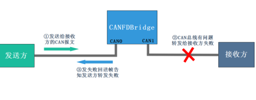 CAN与CANFD的总线桥接 要依靠CANFDBridge灵活的配置,CAN与CANFD的总线桥接 要依靠CANFDBridge灵活的配置   ,第11张