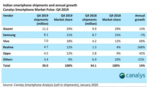 印度智能手机市场将会在2020年出货量达到1.6亿部,印度智能手机市场将会在2020年出货量达到1.6亿部,第2张