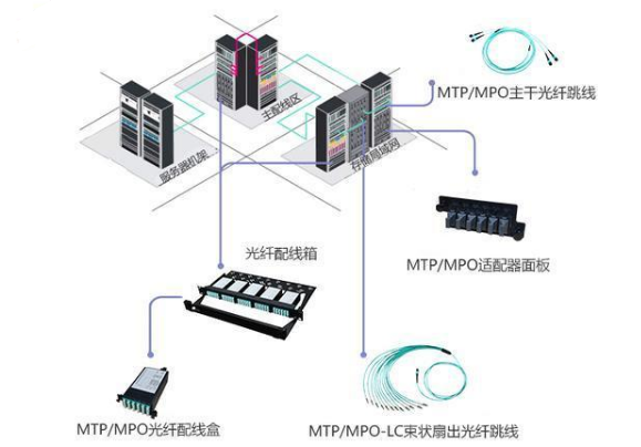 高密度的光纤连接器MTPMPO该如何布线,高密度的光纤连接器MTP/MPO该如何布线,第2张