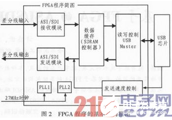 以FPGA为基础的ASI／SDI码流播放器设计介绍,以FPGA为基础的ASI／SDI码流播放器设计介绍           ,第3张