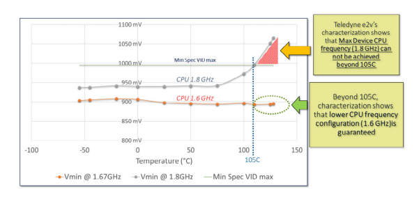 Teledyne e2v微处理器高可靠性的差异,Teledyne e2v微处理器高可靠性的差异,第2张