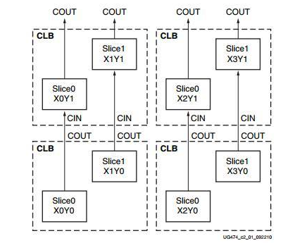 关于Xilinx FPGA内部体系结构的分析,关于Xilinx FPGA内部体系结构的分析,第2张