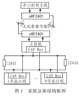 基于CAN总线和无线技术的输液网络化监控系统设计,基于CAN总线和无线技术的输液网络化监控系统设计,第2张