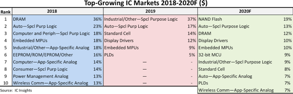 IC Insights预测2020年33种IC产品的增长情况,第2张