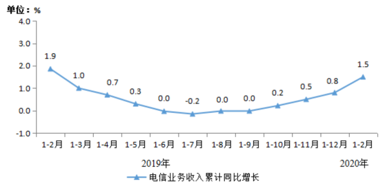 2020年1-2月份我国通信业的经济运行情况分析,2020年1-2月份我国通信业的经济运行情况分析,第2张