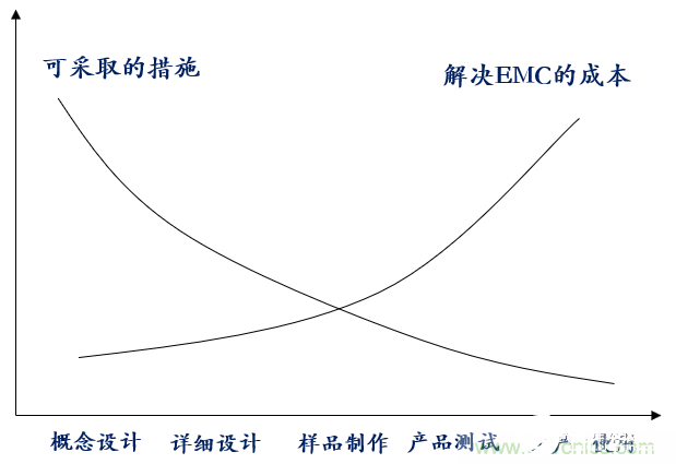 EMC的基本概念及设计流程解析,EMC的基本概念及设计流程解析,第4张