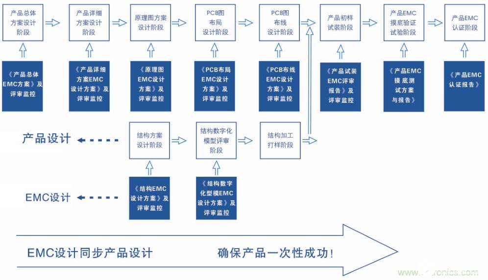 EMC的基本概念及设计流程解析,EMC的基本概念及设计流程解析,第6张