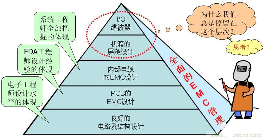 EMC的基本概念及设计流程解析,EMC的基本概念及设计流程解析,第5张