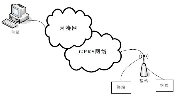 基于ARM控制器和GPRS技术网络实现配变监控系统的设计,基于ARM控制器和GPRS技术网络实现配变监控系统的设计,第2张