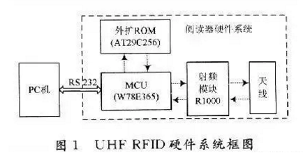 超高频RFID读写器有怎样的设计原理,超高频RFID读写器有怎样的设计原理,第2张