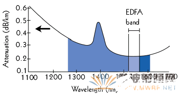 基于DWDM技术的最简单光谱分析仪装置,第7张