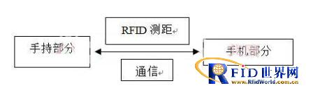 手机防盗装置上是如何使用RFID技术,手机防盗装置上是如何使用RFID技术,第4张