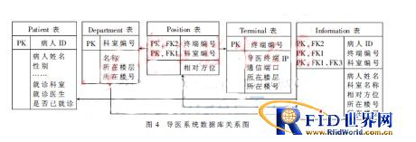 基于有源RFID的智能导医系统是如何设计的,基于有源RFID的智能导医系统是如何设计的,第5张