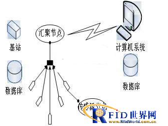 RFID传感器网络如何去实现追踪,RFID传感器网络如何去实现追踪,第3张