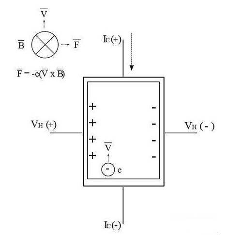 霍尔效应传感器的原则是怎样的,霍尔效应传感器的原则是怎样的,第2张