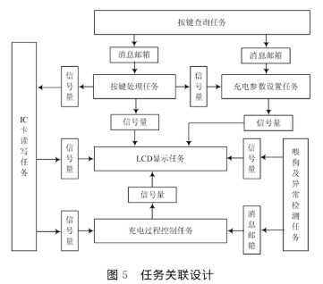 基于Cortex-M3处理器和 *** 作系统实现落地式交流充电桩的设计,基于Cortex-M3处理器和 *** 作系统实现落地式交流充电桩的设计,第7张