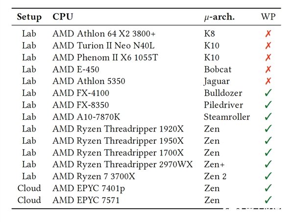 奥地利研究人员曝新漏洞 将影响AMD 2011-2019年的所有处理器,第3张