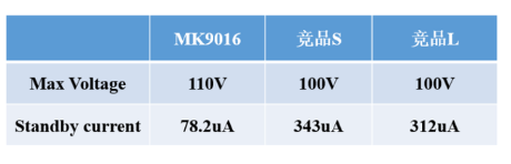 茂睿芯推出国内首款输入电压高达110V的同步降压芯片MK9016,茂睿芯推出同步降压芯片MK9016,第3张