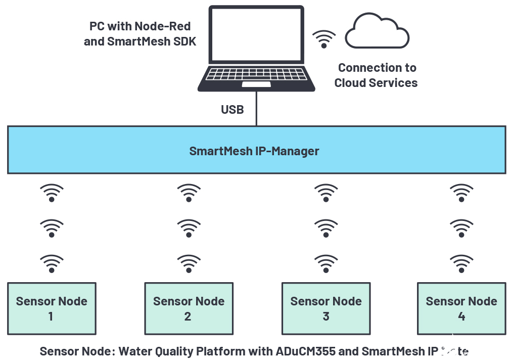 基于ADI的ADuCM355和SmartMesh IP技术的无线水质监测系统,基于ADI的ADuCM355和SmartMesh IP技术的无线水质监测系统,第10张