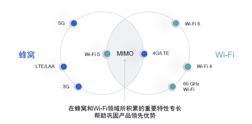WiFi6+5G如何在无线市场开拓,WiFi6+5G如何在无线市场开拓,第2张