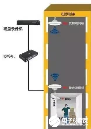 电梯安装无线网桥的方法解析,电梯安装无线网桥的方法解析,第3张