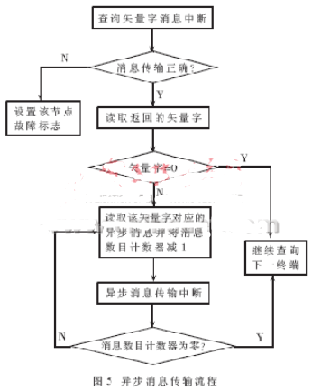 采用BC定时查询方式的总线控制器异步通讯处理方案,第6张