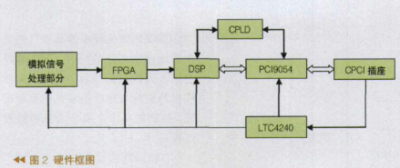 基于通用PCI接口功能芯片和热插拔控制器实现CPCI总线控制的设计,第3张