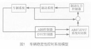 在ABS和DYC两电路中实现车辆稳定性控制系统的设计,在ABS和DYC两电路中实现车辆稳定性控制系统的设计,第2张