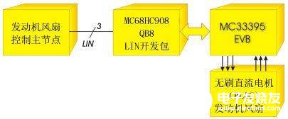 应用于分布式电子系统中的三种LIN串行通讯协议的介绍,第9张