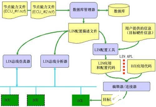应用于分布式电子系统中的三种LIN串行通讯协议的介绍,第8张
