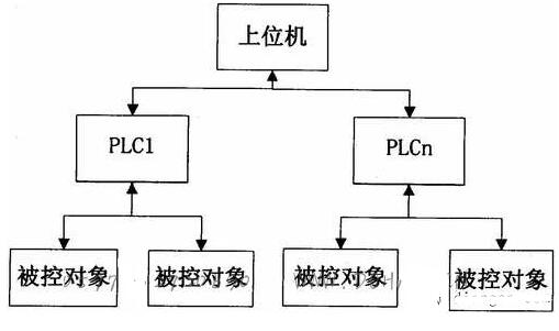 PLC构成的三种控制系统,PLC构成的三种控制系统,第4张