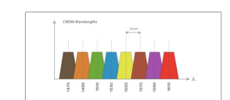 WDM波中的C波段、L波段的区别,第4张
