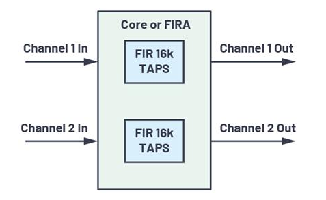 充分利用数字信号处理器上的片内FIR和IIR硬件加速,充分利用数字信号处理器上的片内FIR和IIR硬件加速,第7张