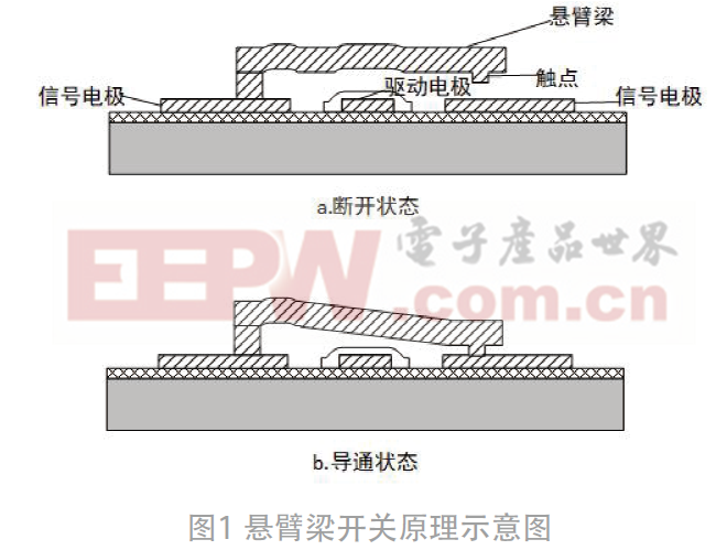 针对一字型悬臂梁RF MEMS开关的两种降低驱动电压RF MEMS开关方法,针对一字型悬臂梁RF MEMS开关的两种降低驱动电压RF MEMS开关方法,第2张