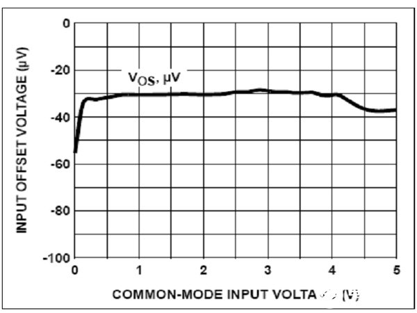 如何改善轨到轨MOSFET放大器的偏置精度,第6张