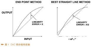 DAC的架构、技术指标和应用分析,DAC的架构、技术指标和应用分析,第2张