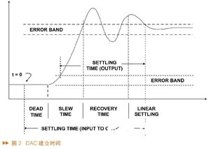 DAC的架构、技术指标和应用分析,第3张