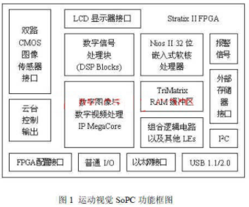 采用StratixII系列FPGA器件实现运动视觉处理系统的设计,采用StratixII系列FPGA器件实现运动视觉处理系统的设计,第2张