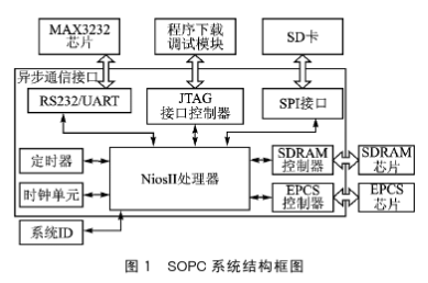 基于FPGA和Nios II处理器IP软核实现实现SD卡接口和文件系统的设计,基于FPGA和Nios II处理器IP软核实现实现SD卡接口和文件系统的设计,第2张