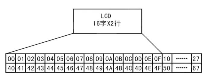 LCD1602驱动为什么把字符代码写入DDRAM？,LCD1602驱动为什么把字符代码写入DDRAM？,第8张
