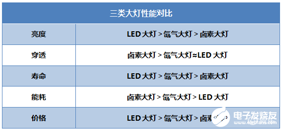 卤素大灯、氙气大灯、LED大灯的区别,卤素大灯、氙气大灯、LED大灯的区别,第2张