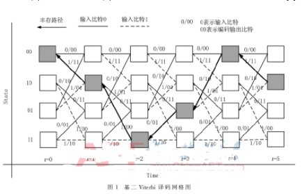 基于XC6SLX16-2CSG-324型FPGA实现Viterbi译码器的设计,基于XC6SLX16-2CSG-324型FPGA实现Viterbi译码器的设计,第2张