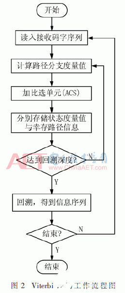 基于XC6SLX16-2CSG-324型FPGA实现Viterbi译码器的设计,第3张