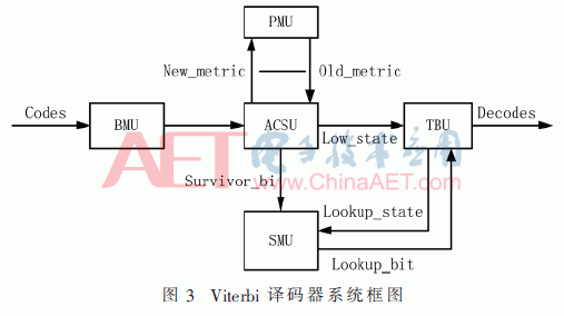 基于XC6SLX16-2CSG-324型FPGA实现Viterbi译码器的设计,第4张