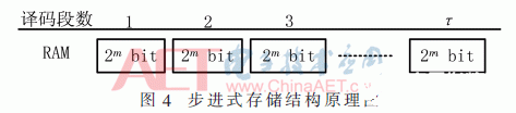 基于XC6SLX16-2CSG-324型FPGA实现Viterbi译码器的设计,第6张