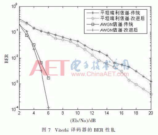 基于XC6SLX16-2CSG-324型FPGA实现Viterbi译码器的设计,第10张