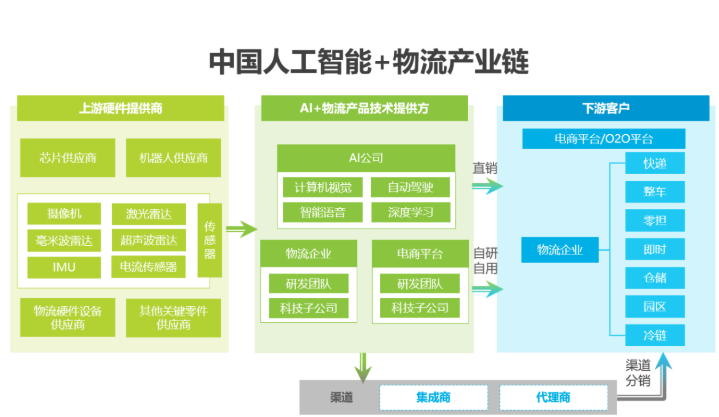 2020中国人工智能智慧物流的研究发展报告,2020中国人工智能智慧物流的研究发展报告,第8张