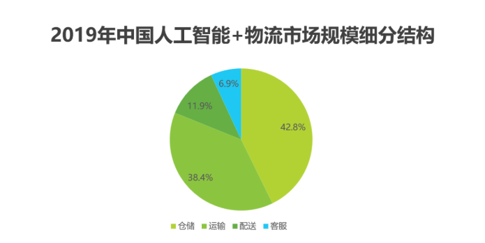 2020中国人工智能智慧物流的研究发展报告,2020中国人工智能智慧物流的研究发展报告,第10张