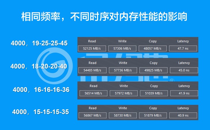 内存时序是什么？时序对内存性能影响有多大呢？,第8张